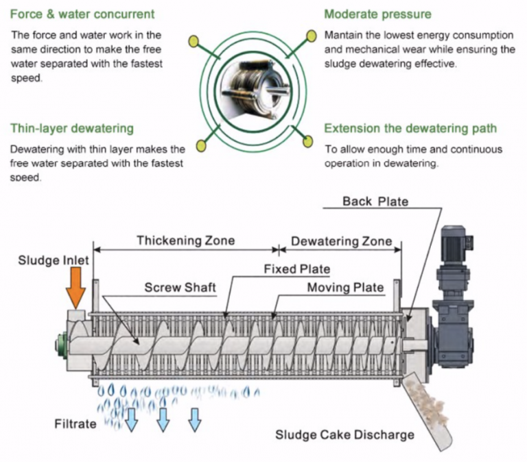 Screw Presses ClearBlu Environmental Wastewater Solutions